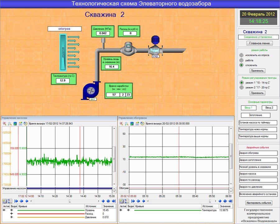 Автоматизация 14 объектов ГКП «Оскемен водоканал»